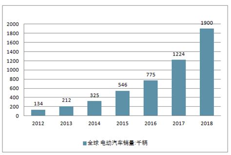 2019 2025年中国纯电动汽车行业市场分析预测及发展趋势研究报告智研咨询