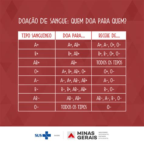 Quem Doa Para Quem Tipos Sanguineos Blog Da Sa De Mg