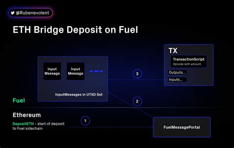 Rubyto Sway On Twitter Bridging Tokens On Fuel Network Part