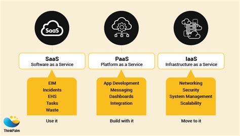 The Three Cloud Service Models PaaS SaaS IaaS ThinkPalm