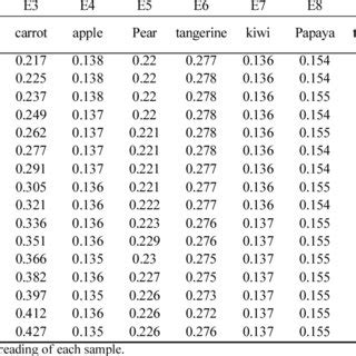 Amylase enzyme activity | Download Table