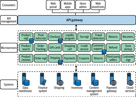 1 Introduction To Cloud Native Design Patterns For Cloud Native