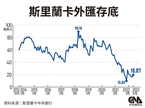 斯里蘭卡破產供電停擺生活大亂 數據圖表解析經濟崩潰背後原因 中央社 Cna News