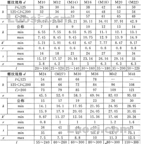 GB T 8 88 方头螺栓 C级 UDC 621 882 6 代替 GB8 76 Square head bolts Product