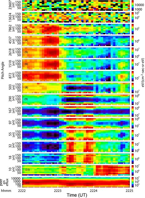 Electron Pitch‐angle Distributions Observed By Th‐e The Center Energy