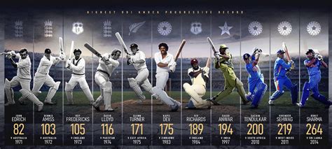 Progression Of Highest Individual Score In Odi Cricket Source