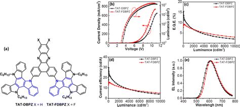 A Review Of Fused Ring Carbazole Derivatives As Emitter Andor Host