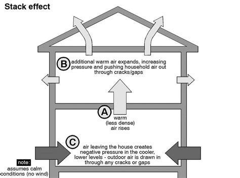 Stack Effect & Home Ventilation - Home Tips for Women