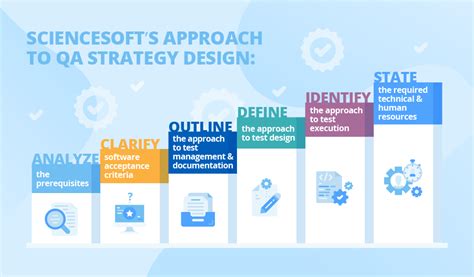 Qa Strategy Design A Proven Approach Qa As A Service Testing Strategies Integration Testing