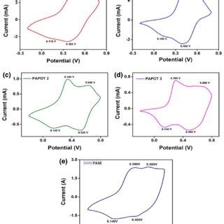 Cyclic Voltammogram Obtained From A Pot B Papot C Papot D