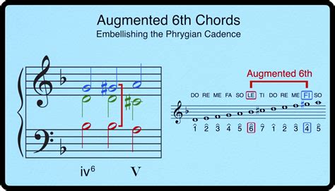 augmented sixth chords part   italian sixth breaking barlines