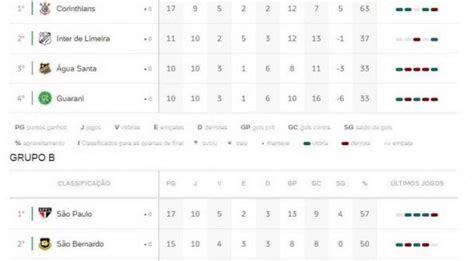 Campeonato Paulista Veja A Classificação Atualizada E Os Próximos