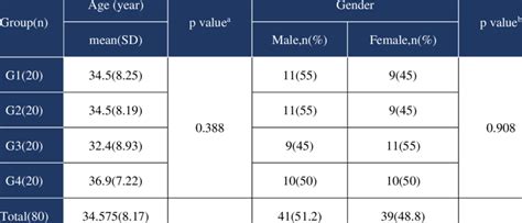 Demographic data for the different groups. | Download Scientific Diagram