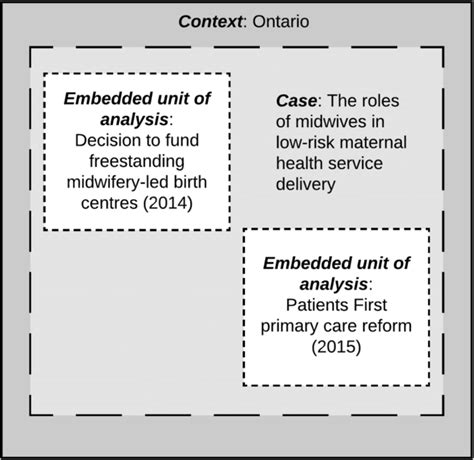 Embedded single-case study design | Download Scientific Diagram