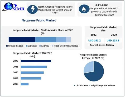 Neoprene Fabric Market Size Share Growth Trends