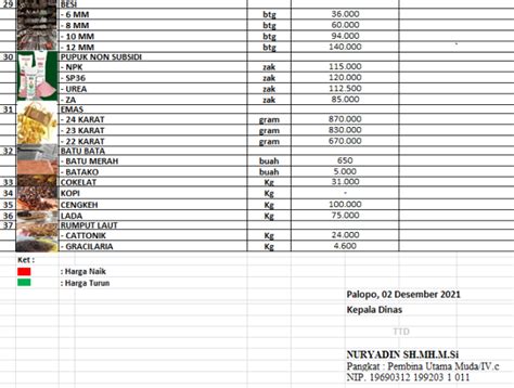 Daftar Harga Bahan Pokok Dan Barang Penting Di Kota Palopo Kamis 2