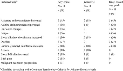 Grade ≥ 3 Adverse Events In Any Patient Or Drug Related Adverse Events