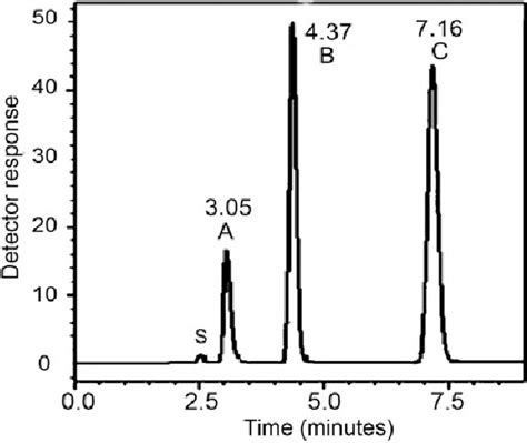 Typical Chromatogram Of Synthetic Mixture Under The Described Download Scientific Diagram