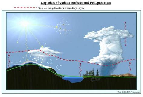 11.1 The atmospheric boundary layer is your home. | METEO 300 ...