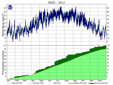 Tundra Climate Graph Data