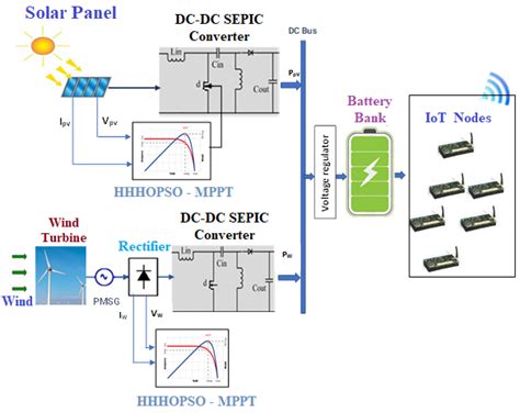 Block Diagram Of The Proposed Solar Wind Hybrid System Download Scientific Diagram