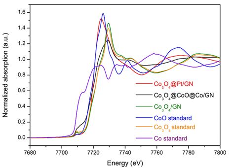 The Co K Edge X Ray Absorption Near Edge Spectra Xanes Profiles For