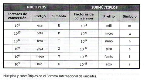 Grandezas Fisicas E Unidades De Medidas Sololearn