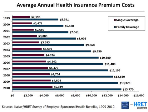 Average Annual Health Insurance Premium Costs The Saturday Evening Post