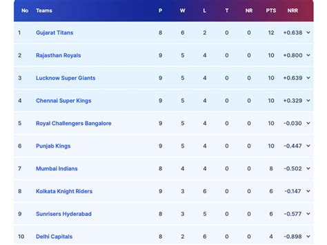 Updated IPL 2023 Points Table, Orange Cap, Purple Cap List After RCB ...