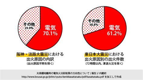 停電のあとに注意したい通電火災 マイレット公式サイト お知らせブログ