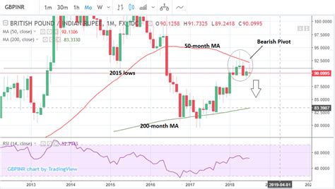 Pound Vs Indian Rupee In The Week Ahead Can The Downtrend Endure The