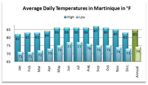 Informations Connaitre Martinique