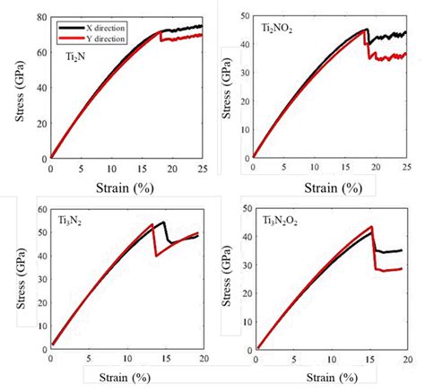 Stress Strain Curves Of Titanium Nitride Mxenes Along With The Armchair Download Scientific