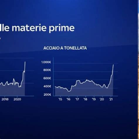 Aumento Incontrollabile Dei Prezzi Delle Materie Prime Vera Carenza O