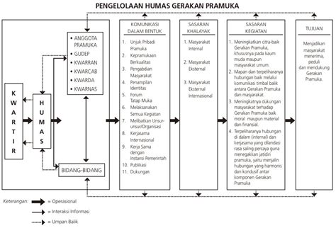 Pengelolaan Kehumasan Humas Kwarcab Kota Semarang