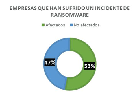 Empresas Que Han Sufrido Un Incidente De Ransomware Acerkate Tecnolog As