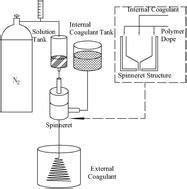 Hydrophilic Sic Hollow Fiber Membranes For Low Fouling Separation Of