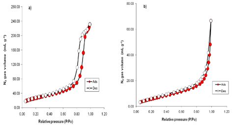 Isotherm Pattern Of Nitrogen Adsorption Desorption In A Nip And B