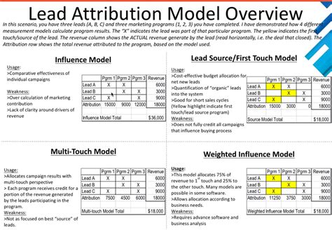 Attribution Models - Revenate Marketing