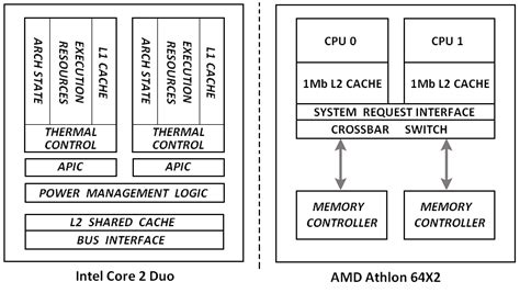 Shows Block Diagrams For The Core 2 Duo And Athlon 64 X2 Respectively