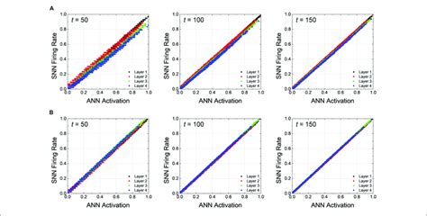 Correlation Plots Of Net 1 At 50 100 And 150th Timesteps For The