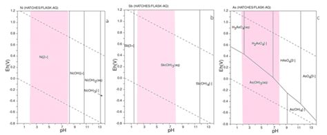 Eh Ph Graph Related To Compounds A Ni 2 B Sb 3 And C As 5 At Download Scientific