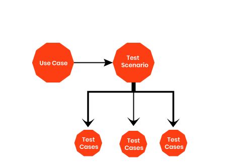 What Is Test Scenario How To Write A Test Scenario