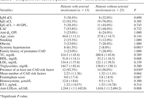 Table 3 From Impact Of Hypertension And Hyperhomocysteinemia On