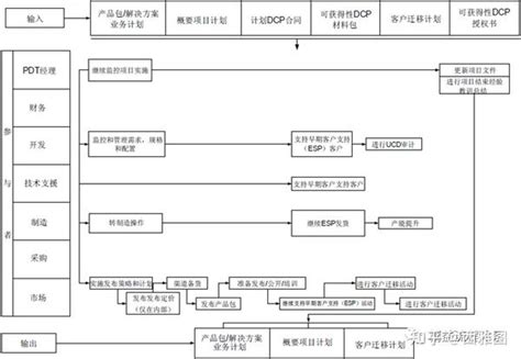 Ipd流程分为几个阶段（详细解析及实例案例） 知乎