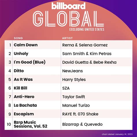 Newjeans Scores Their First Top 10 Hits On Billboard S Global 200 And Global Excl U S Charts