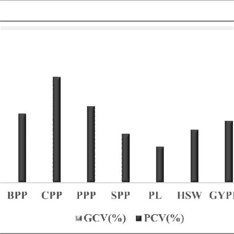 Phenotypic and genotypic coefficient of variation for fourteen ...