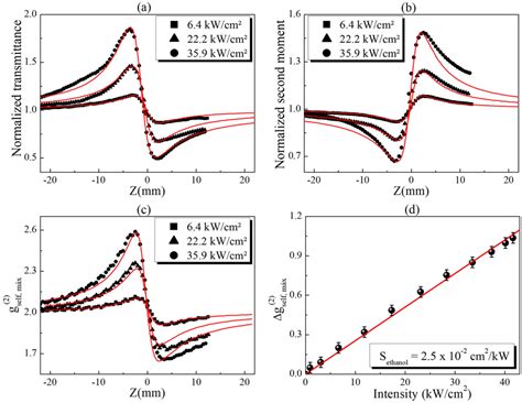 A Z Scan B D And C Ic Scan Curves Obtained For Ethanol At