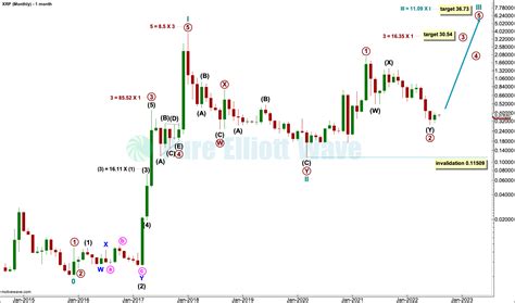 Xrp Usd Elliott Wave And Technical Analysis Video And Charts