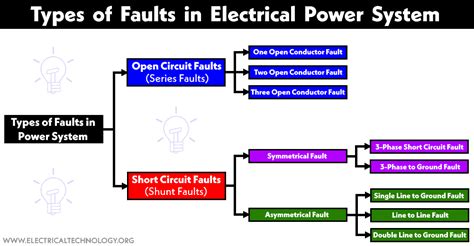 Types Of Faults In Electrical Power System Causes Effects